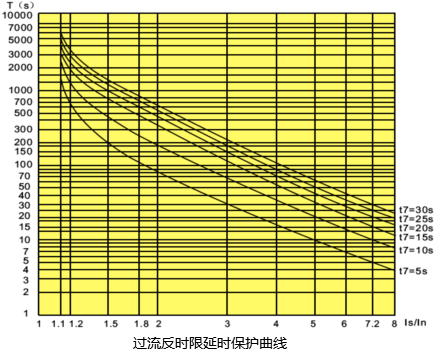 控制與保護(hù)開關(guān)過流反時限延時保護(hù)曲線