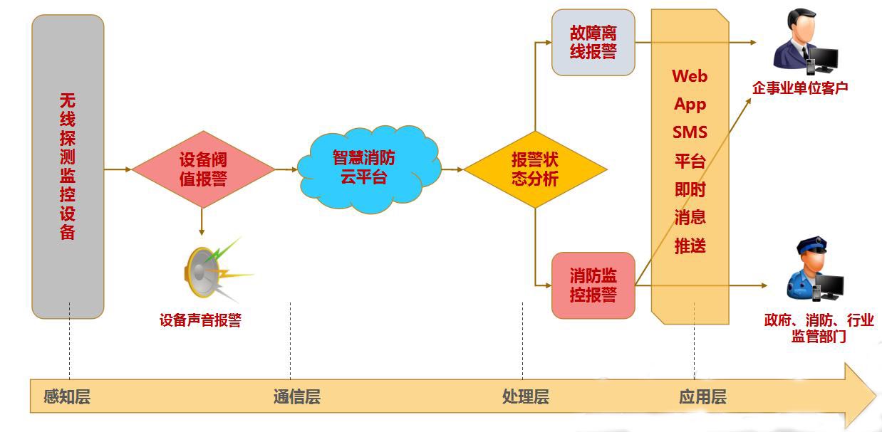 智慧消防云平臺工作流程