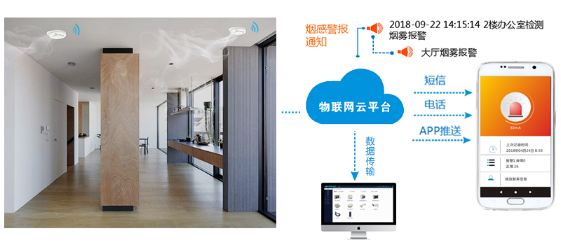 智能煙感和智慧消防云平臺的關(guān)系