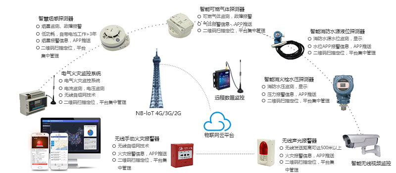 智慧消防云平臺結(jié)構(gòu)圖