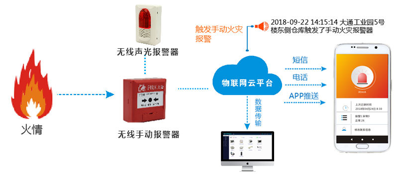 消防物聯網