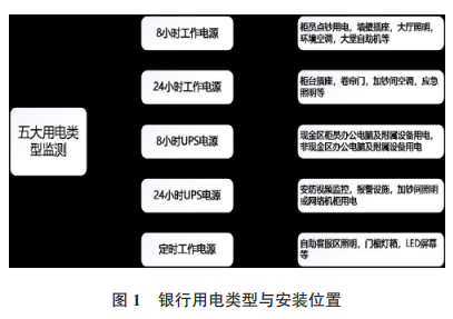 銀行用電類型與安裝位置